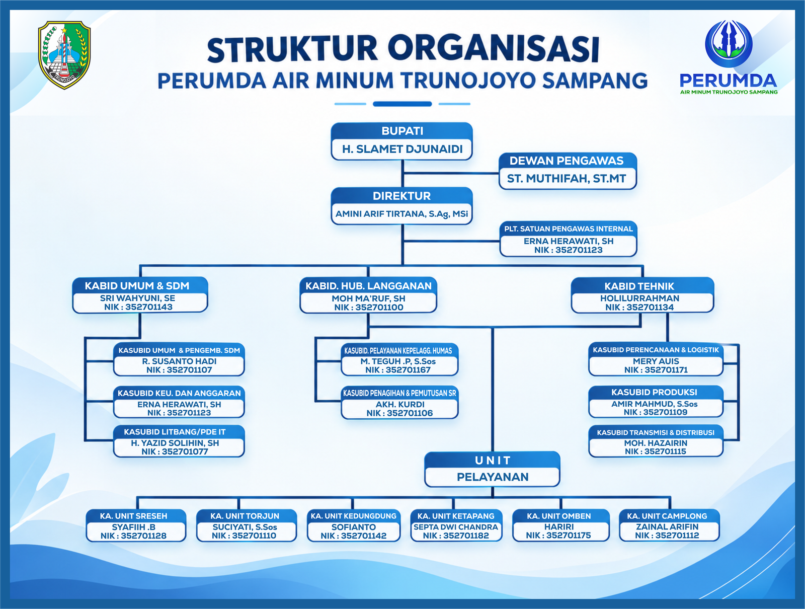 Struktur Organisasi Perumdam Trunojoyo Sampang